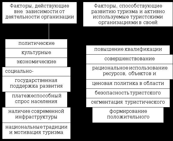 Роль туризма в современной экономике