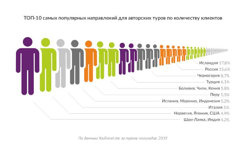 10 популярных направлений туризма в 2021 году: изучаем список лучших вариантов