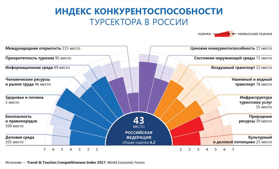 Роль инвестиций и технологий в развитии туризма