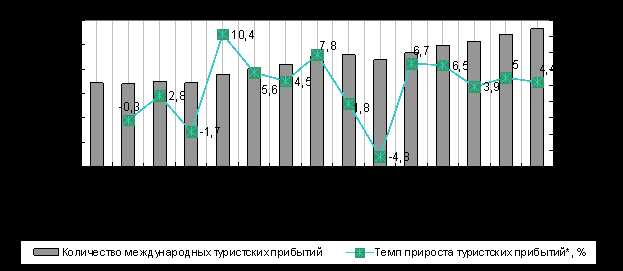 10 тенденций современного развития туризма