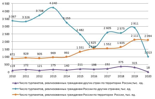 Влияние глобальных событий на туризм: кейсы и статистика