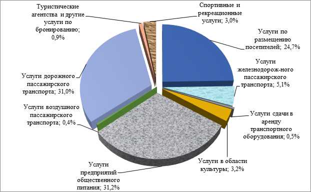 Внутренний туризм в России: социально-экономический анализ