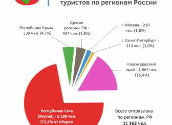 Инвестиции и развитие туризма