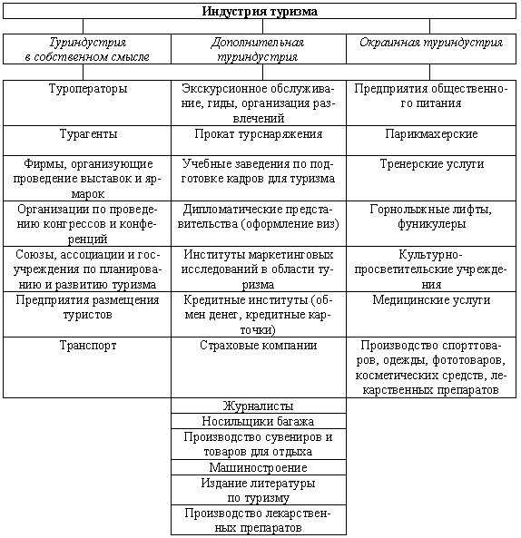 Экономическое значение туризма