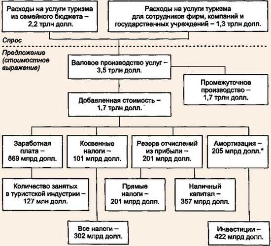 Туризм и экономика