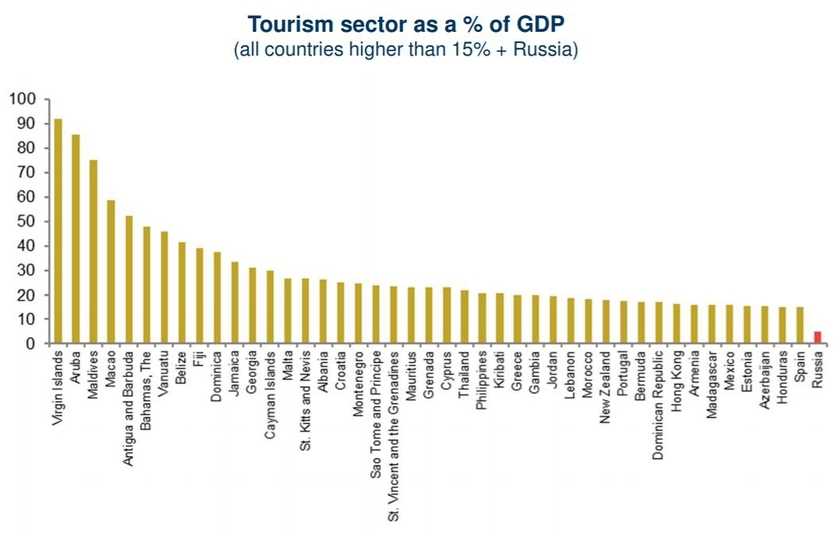 Доход от внутреннего туризма в Тульской области вырос на 15%