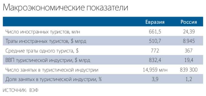 Доход от туризма в России: президент РСТ считает, что доходы могли бы достигнуть $100 млрд