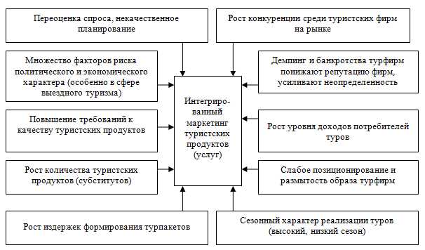 Эффективные стратегии маркетинга для компаний в сфере туризма: секреты успеха