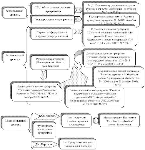 ИСТИНА о стратегиях развития туризма и гостеприимства