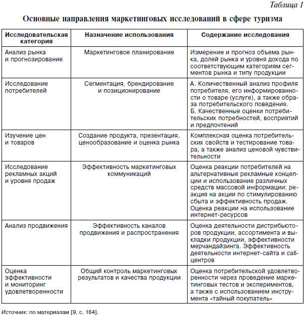 Управление финансовыми ресурсами в туризме