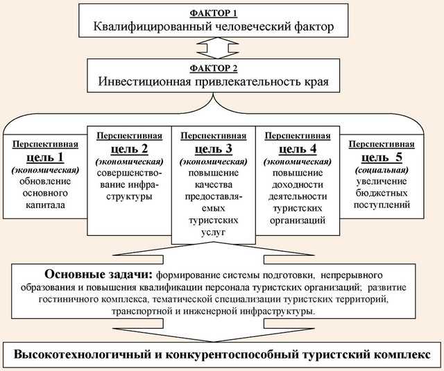 Эффективное управление координацией развития туризма: ключевые аспекты и методы