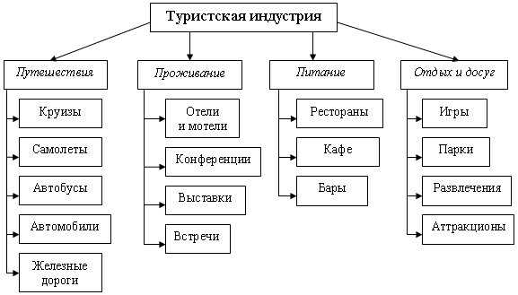 Этикет в индустрии туризма: основные виды