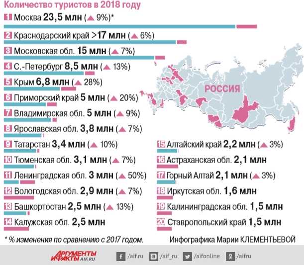 Рост числа поездок российских туристов в 2023 году