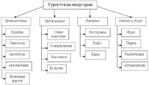 ГДЗ по географии: Туризм и обслуживание