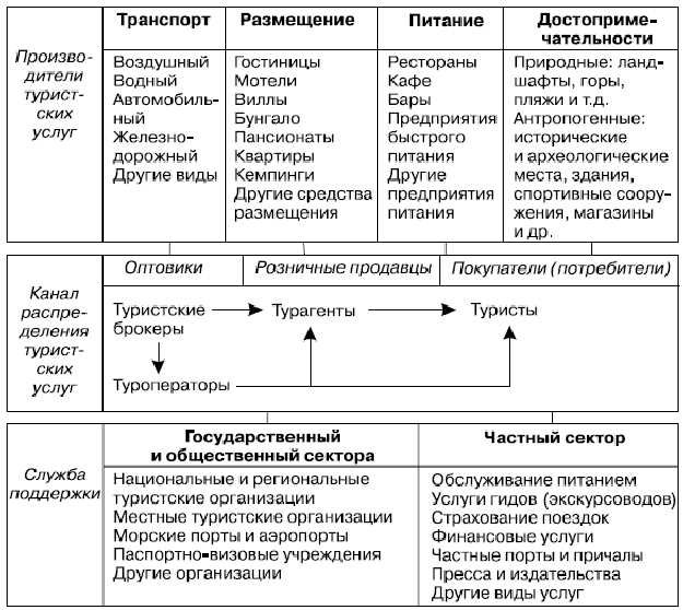 Рекреационные зоны и объекты