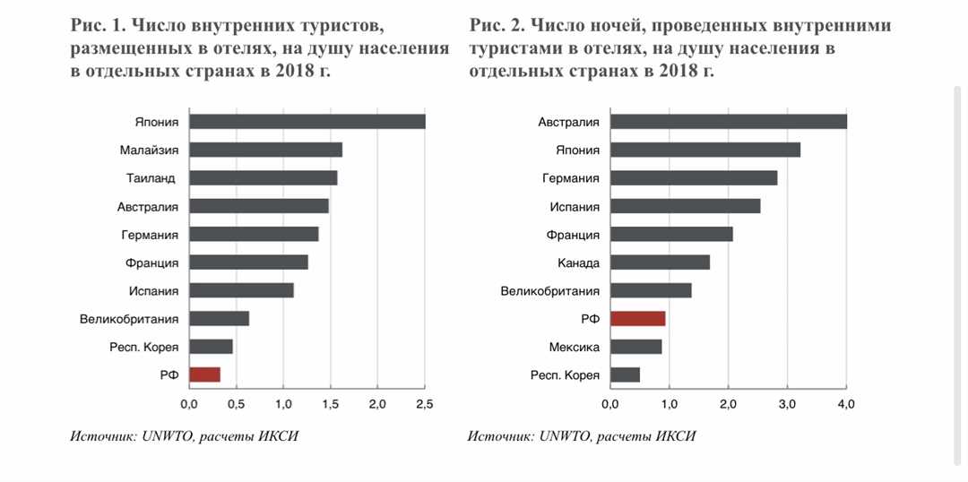 Туристическая инфраструктура: основные компоненты