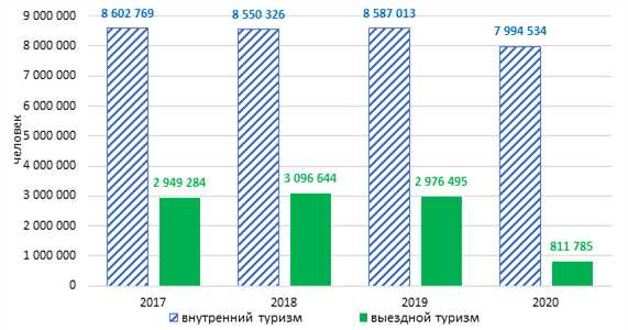 Значение инфраструктуры для развития туризма