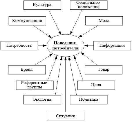 Особенности поведения потребителей на рынке туристского отдыха