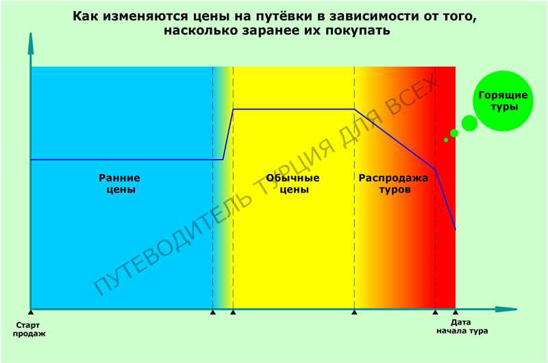 Календарь низких цен на туры: как пользоваться и когда искать горящие путевки?