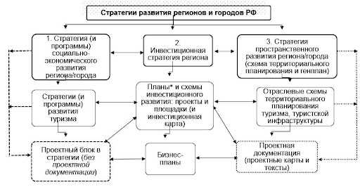 Стратегия развития культуры и туризма в России 2012-2018 годы