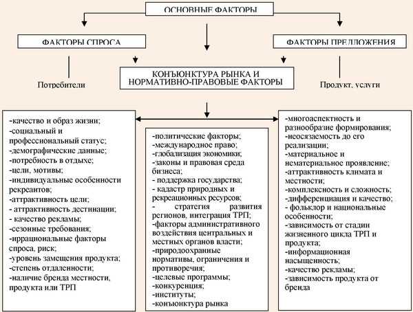 Тенденции развития международного туристского рынка