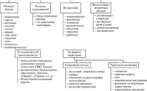 Сведения о возрастной группе спортсменов по спортивным дистанциям