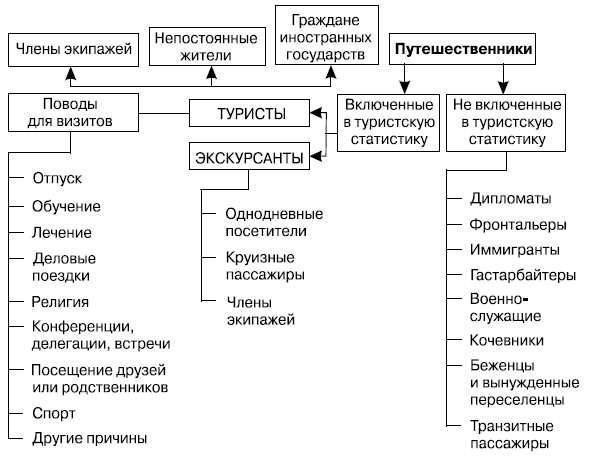 Отличия кластерного подхода в туризме от традиционного подхода