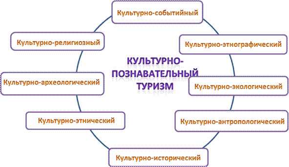 Культурно-познавательный туризм в развитии культурного наследия Республики Крым