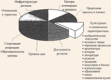 Роль культурно-исторических ресурсов в развитии туризма