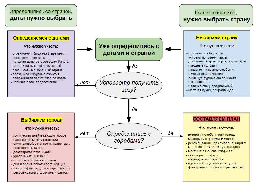 Учет особенностей маршрута