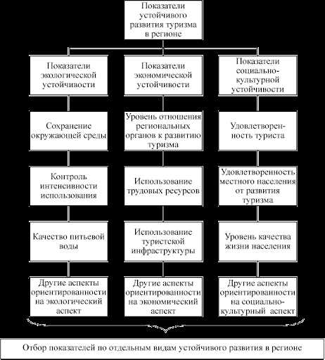 Методы и инструменты мониторинга развития туризма в России