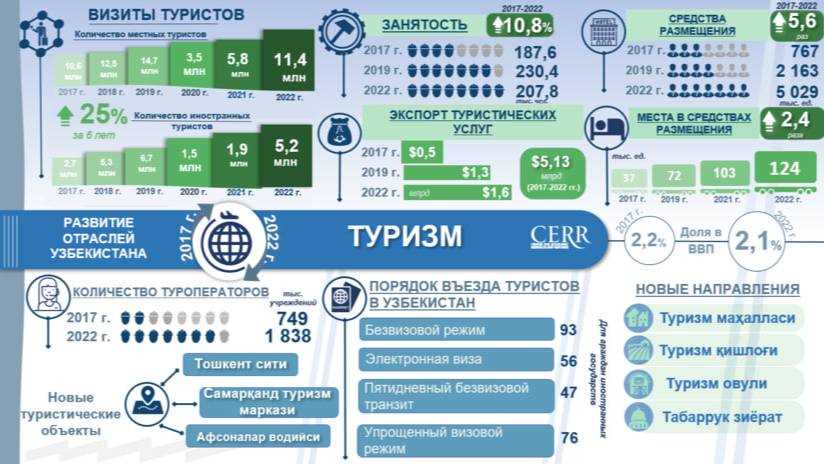 Организационная структура индустрии туризма