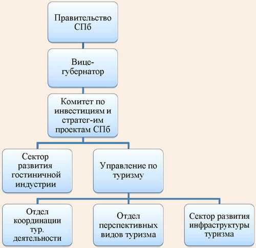 Нормативное регулирование туристического рынка