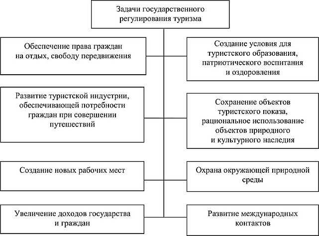 Стратегии развития туристической индустрии