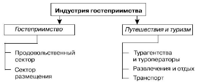 Основные отличия и пересечения индустрии гостеприимства и туризма