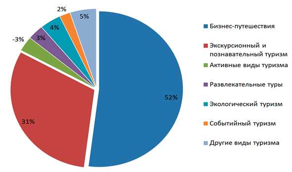 И. Рукавишникова: динамика развития индустрии туризма