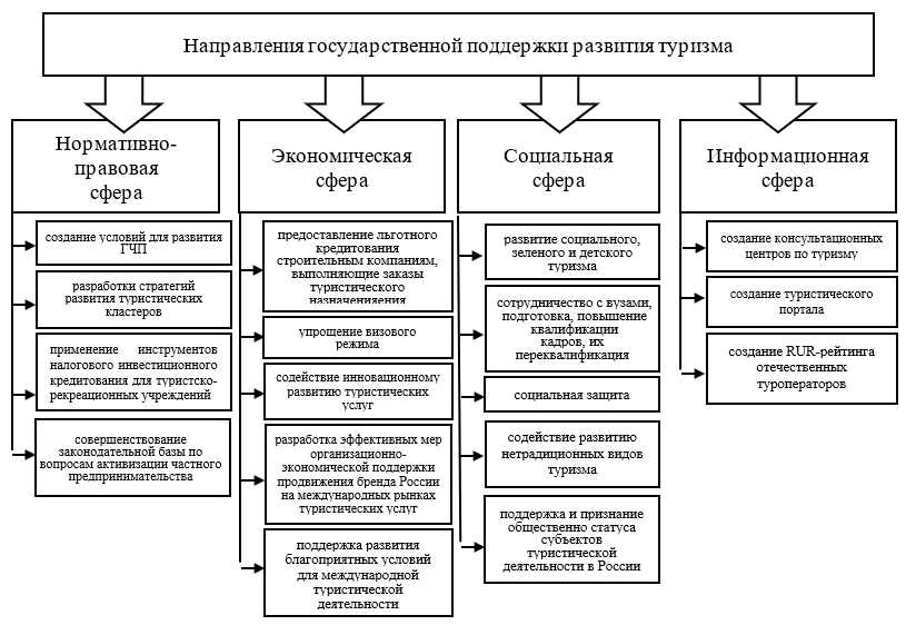 Положительное воздействие правовых актов в туризме