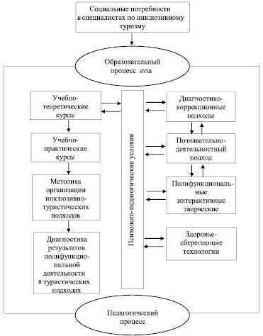 Увеличение социальной интеграции через развитие инклюзивного туризма