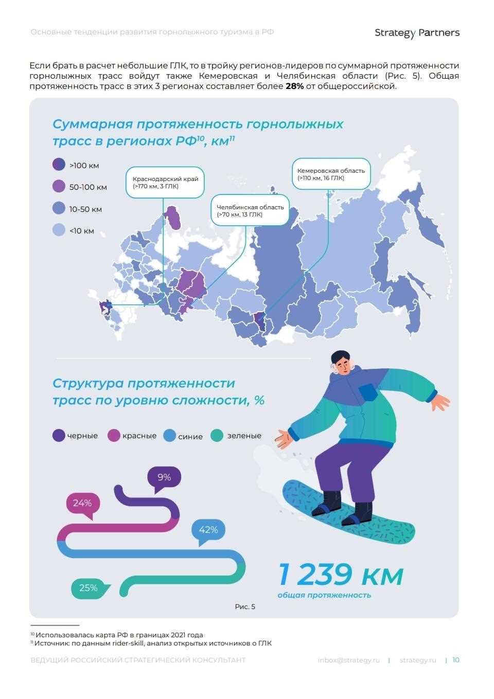 Особенности горнолыжных курортов