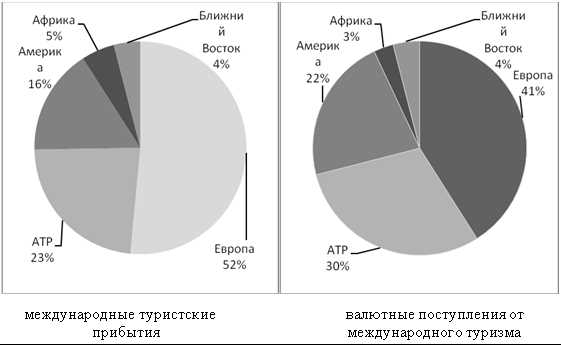 Развитие международного туризма в России: особенности и тенденции