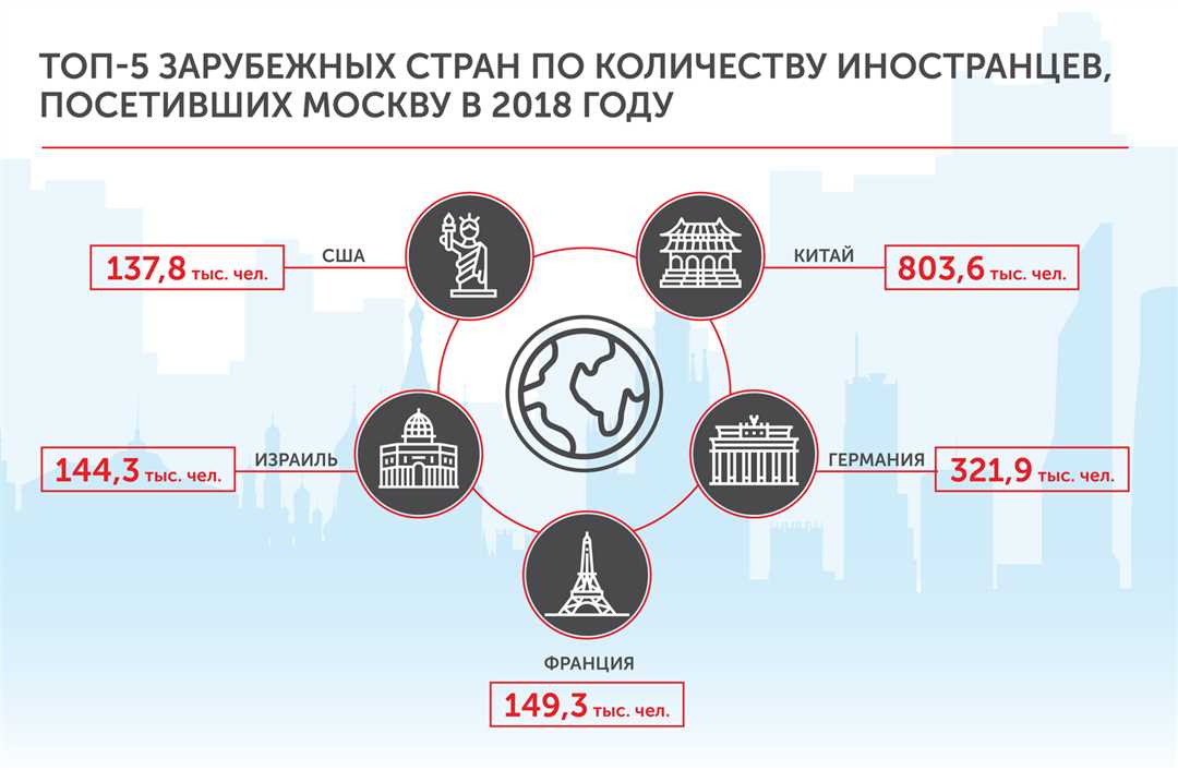 Чего не хватает Москве для роста качественного турпотока