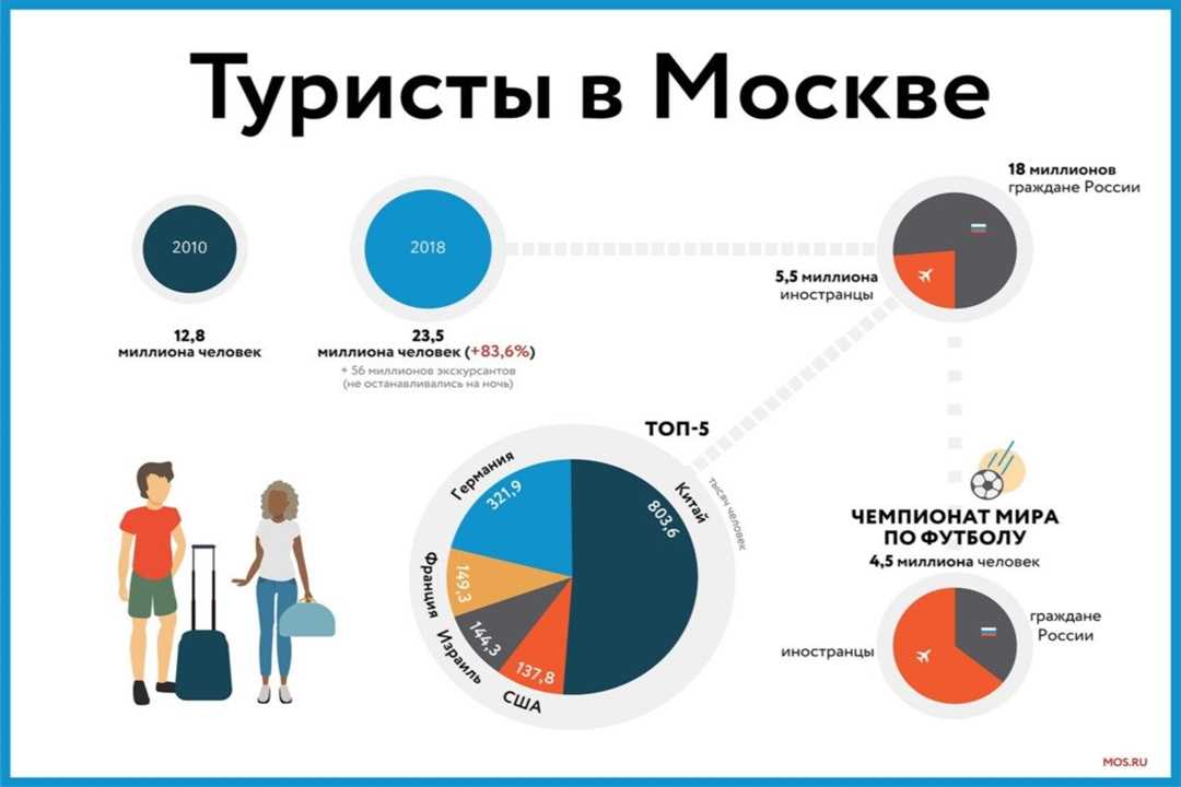 Развитие туризма в москве