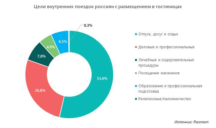 О деятельности Российского Союза туриндустрии