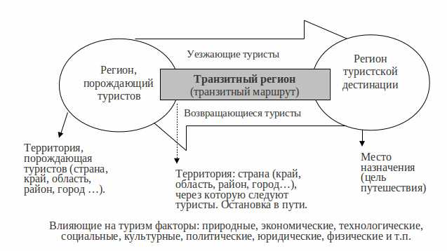 Сфера туризма: структура и функционирование туристской системы