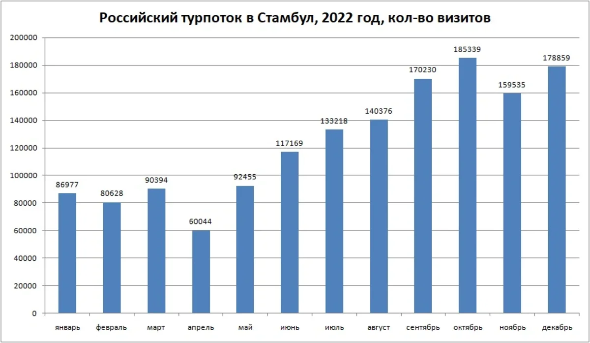 Потеря Турцией 142% российских туристов в первом полугодии 2023 года