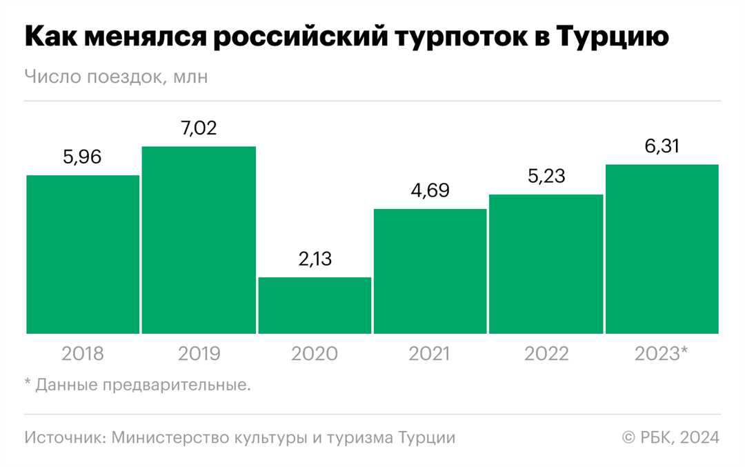 Статистика по росту туристического потока из России в Турцию: