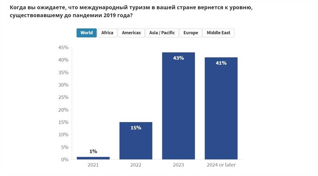 Число выездов россиян за рубеж выросло на 20%