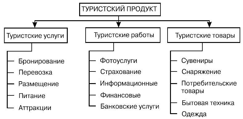 Туристические маршруты и направления