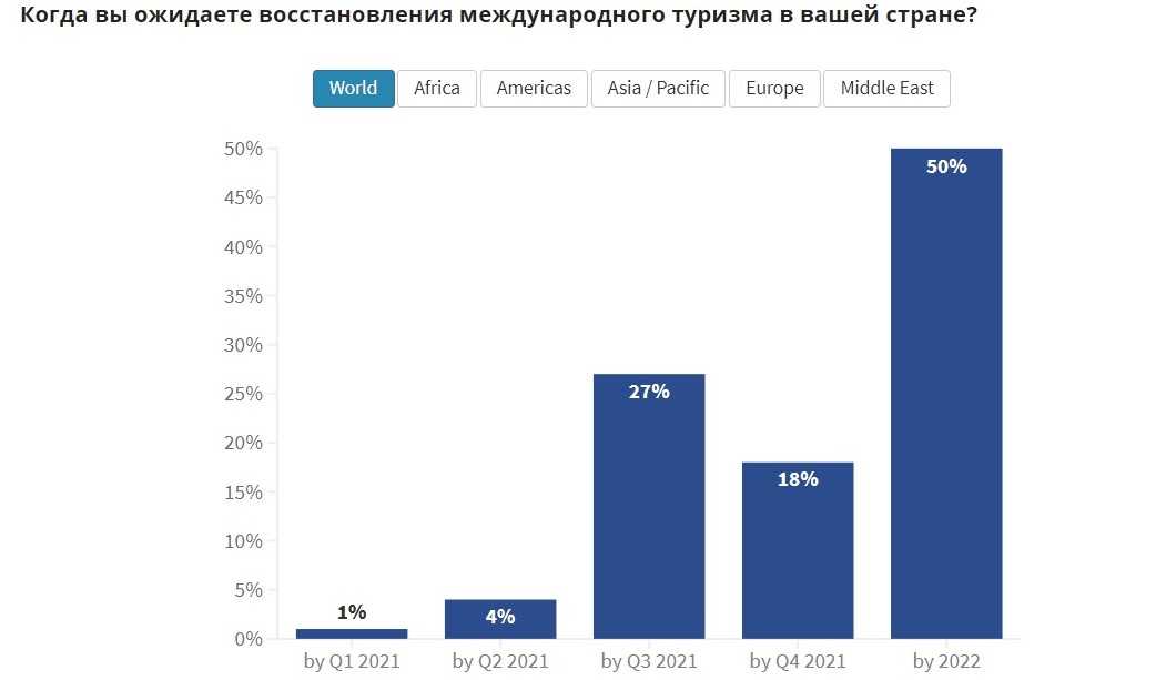 Инвестиции в инфраструктуру туристического бизнеса