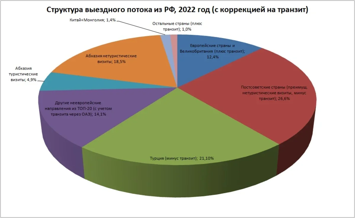 Узбекистан стал самым популярным направлением среди российских туристов в 2023 году